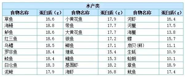 给你180种食物蛋白质含量表!