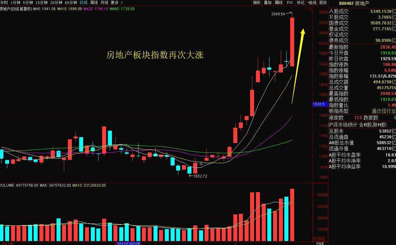 股票复盘沪指反包地产股大涨贵州燃气5连板点爆次新股