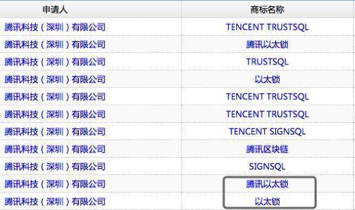 騰訊注冊“以太鎖”商標，加碼區塊鏈項目