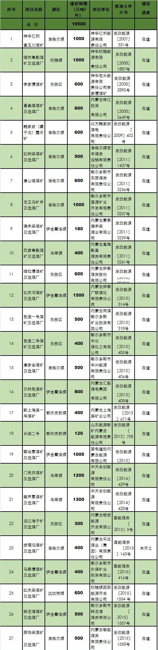 鄂尔多斯市将续建26座煤矿,产能17100万吨(附名单)