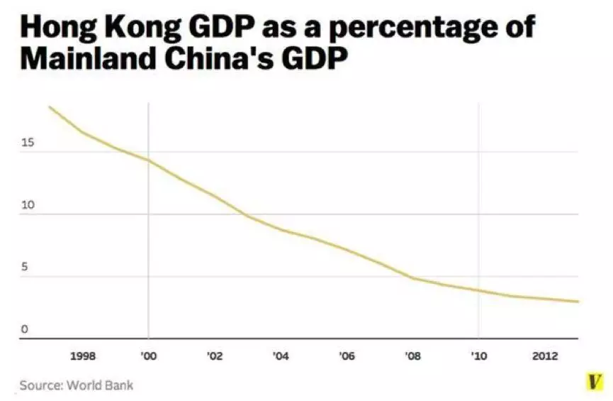 香港gdp被广州反超_香港GDP被重庆反超(3)