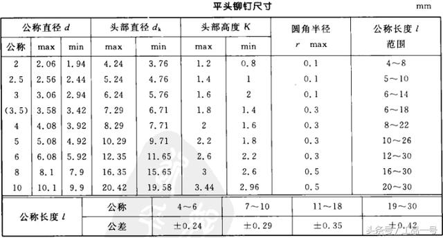 常用铆钉规格尺寸表大全,再也不用到处找了!