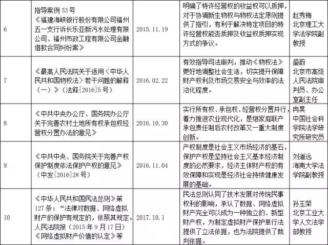 十大物权法事例发布,盛廷律所毕文强主任精彩点评