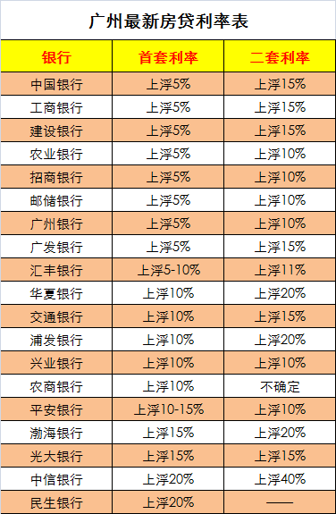 全国11城房贷利率表出炉!今年还要涨,最高40%