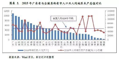 广东gdp历年增加值_2017年中国GDP 人均GDP及工业增加值统计分析(3)