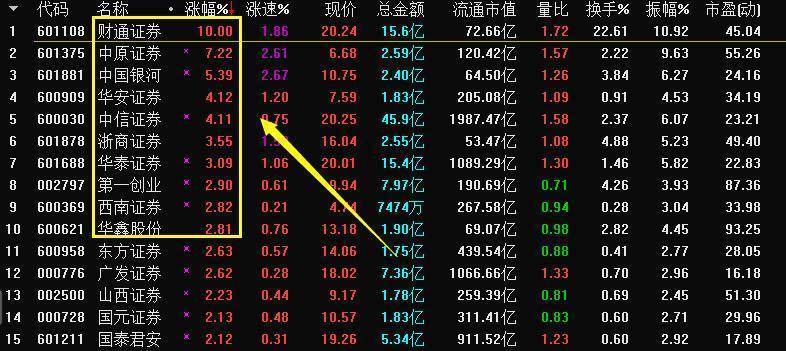 股票复盘沪指反包地产股大涨贵州燃气5连板点爆次新股