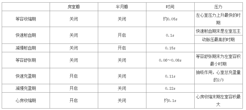 关于心脏泵血过程的归纳总结