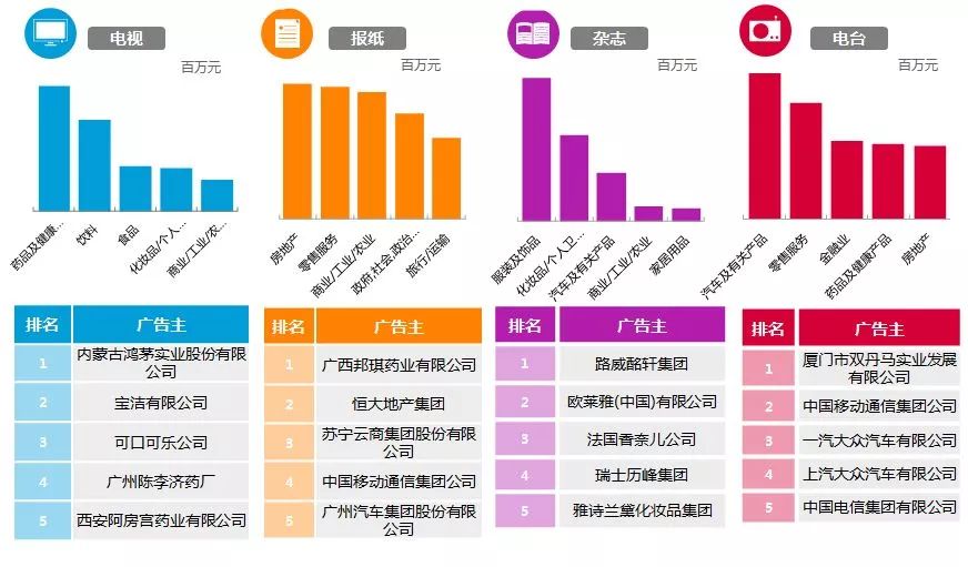 2017年广告市场回归来最好水平:电视广告投放份额稳定,保持