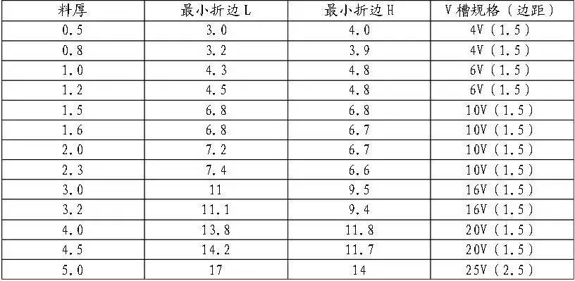 钣金件工艺处理总结,经验总结