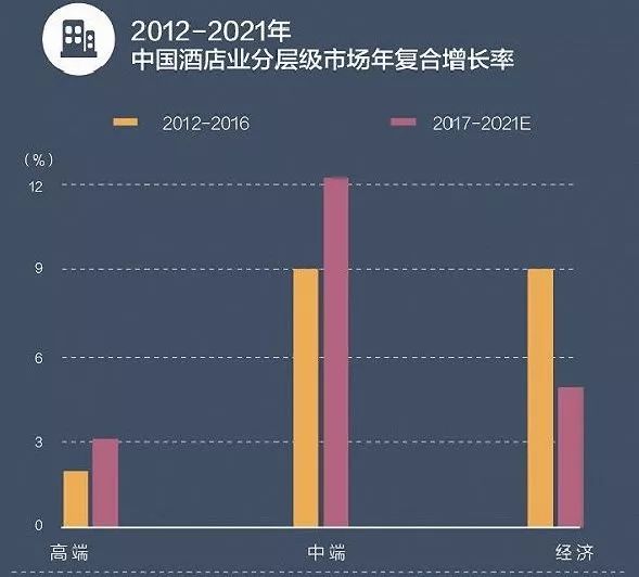 人专栏 高端酒店的变革之路尊龙凯时ag旗舰厅试玩合伙(图3)