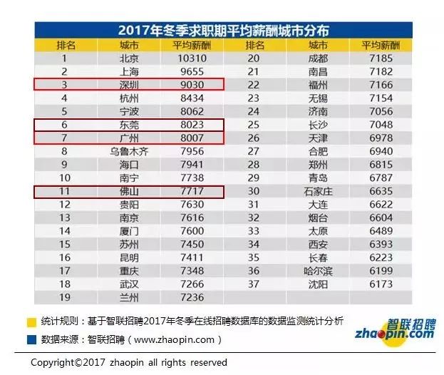 2017年深圳市gdp_太牛了!深圳2017年GDP2.2万亿!香港广州被超,北京上海颤抖!