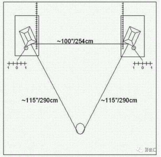 聆听位置(俗称"皇帝位)与音响之间的距离应比两个音箱之间的距离大