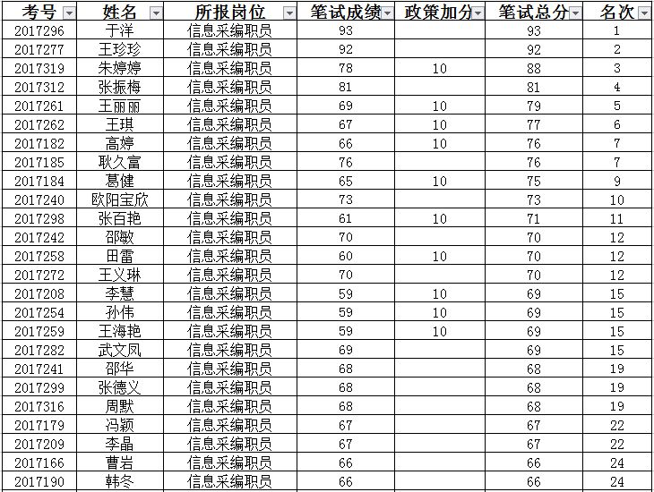 【成绩查询】齐齐哈尔市甘南县事业单位