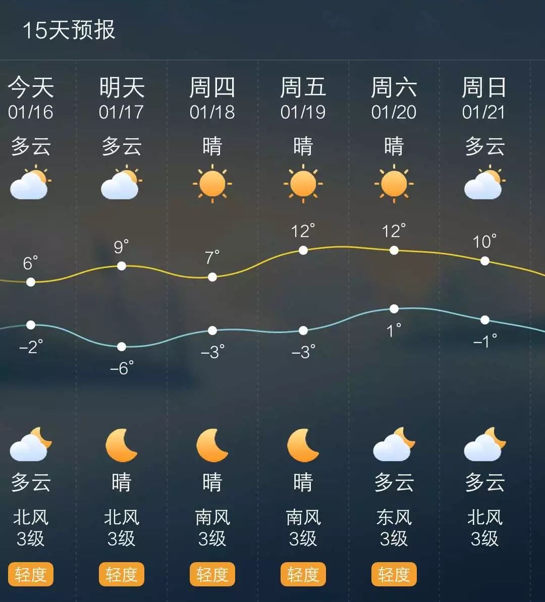 最高12℃!淄博这周将迎