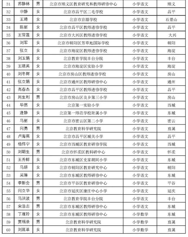 2017年北京幼儿园,中小学,中职学校学科教学带头人和骨干教师公示名单