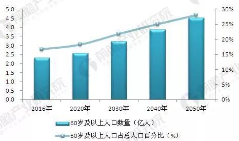 60岁及以上人口数量_60岁以上人口占比图(2)