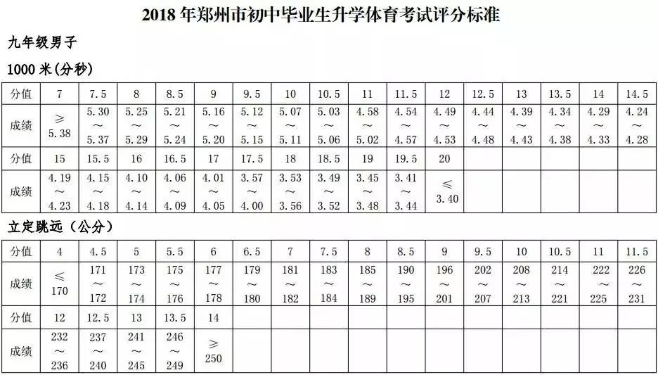 权威发布!2018年郑州中招体育考试评分标准出炉!