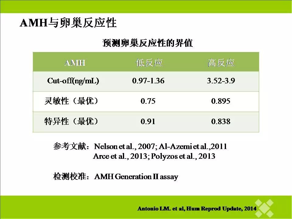 amh-卵巢功能的倒计时器