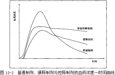 药剂学丨缓释控释制剂