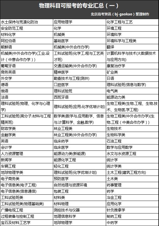 新高考高校选科攻略你喜爱的学科可以报考哪些专业