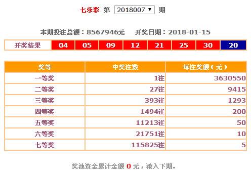 【开奖】七乐彩,东方6 1,3d,4d,15选5昨日开奖公告