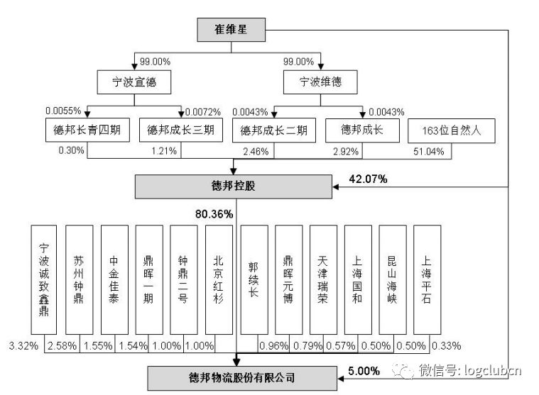 在发行股本前,德邦控股股东包括4名有限合伙企业股东 德邦成长,德邦