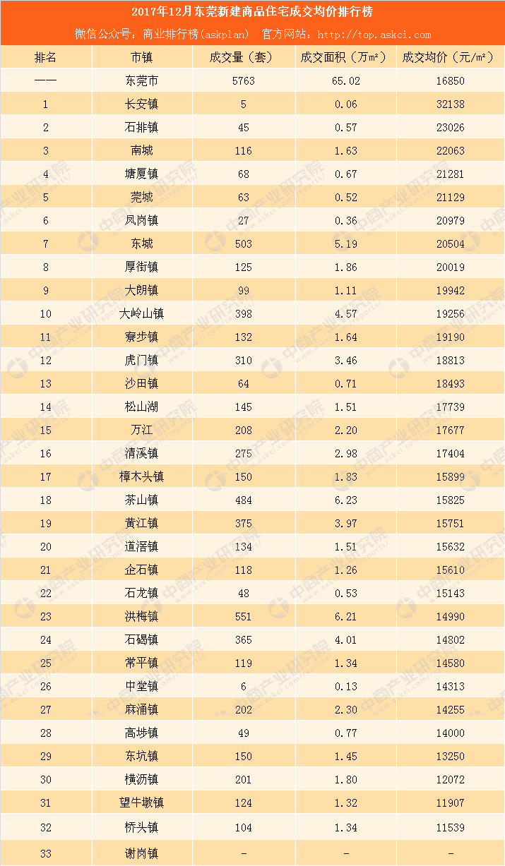 东莞各镇人口排名_东莞人口各镇区排名(3)