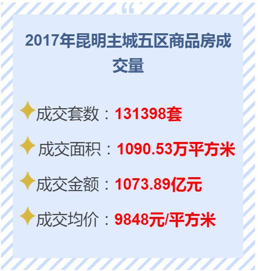 昆明人口2017_3月昆明新建住宅价格环比下跌 均价10655元(2)