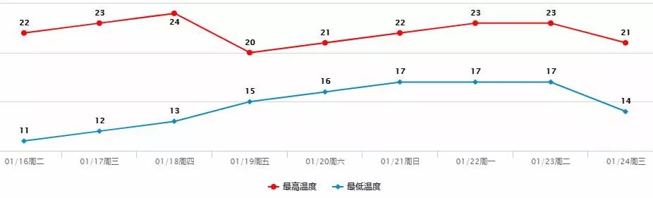 东莞气温直冲24!不过,下一波强冷空气已经