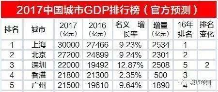 上海gdp超香港排名_上海GDP总量比香港高7000多亿,为何国际城市排名不如香港