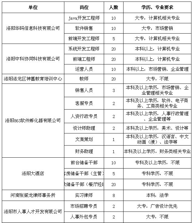 招聘!洛阳974个就业见岗位公布!21家单位:一拖,大张