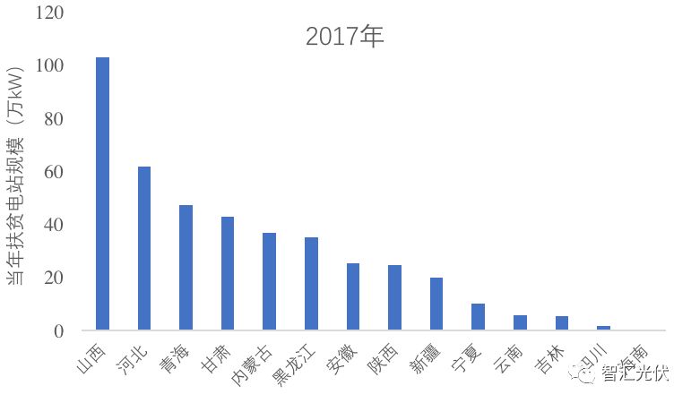 2015-2017年光伏扶贫数据统计
