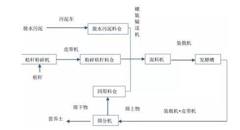 3)含水率可降到40%;4)污泥成品主要用于修复盐碱地,城市绿化,垃圾场