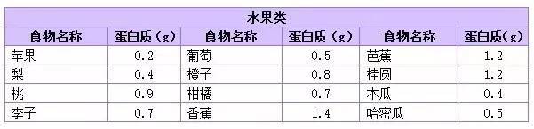 给你180种食物蛋白质含量表!