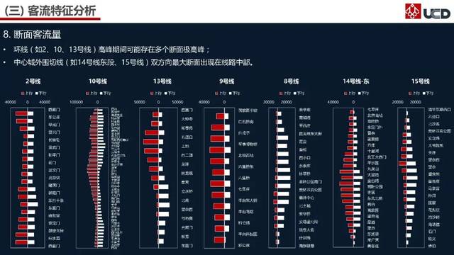 分析一天1000万北京地铁客流,我们发现.