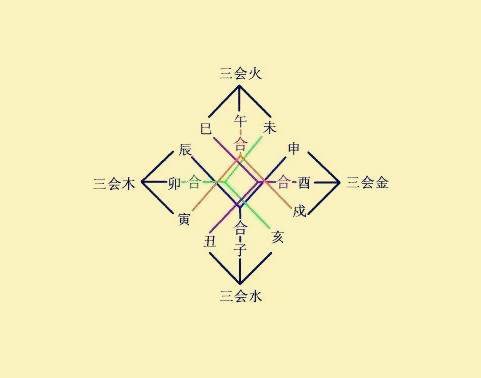论八字三合局三会局及半合局成格破格