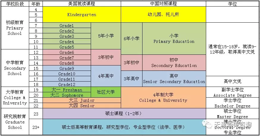 首先,美国的学制和国内的有什么区别?