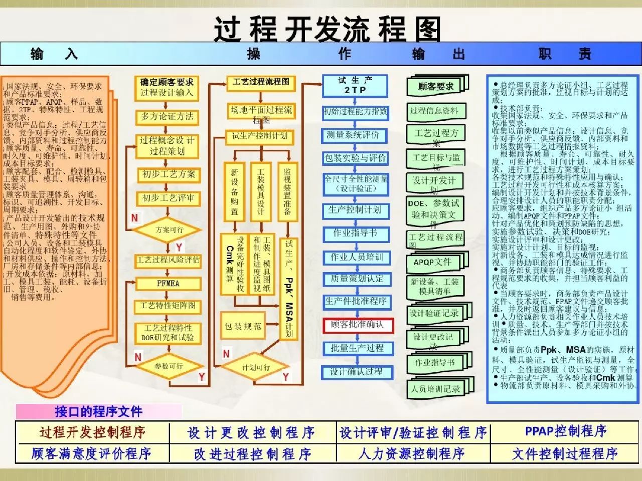 iatf16949体系资料之过程流程图(收藏 转发)