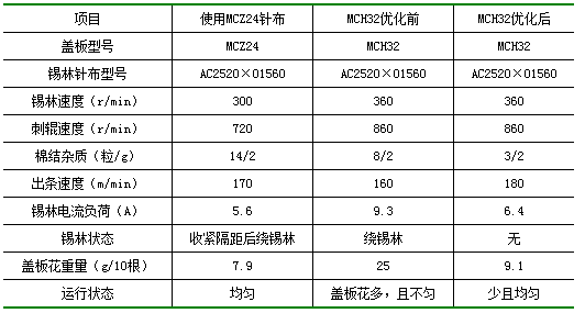 在jwf1203梳棉机上加工1.