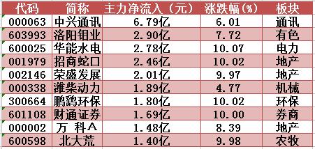 绿地控股怒封涨停创17个月新高，10日累涨高达27%明日留意这只土地流转概念股