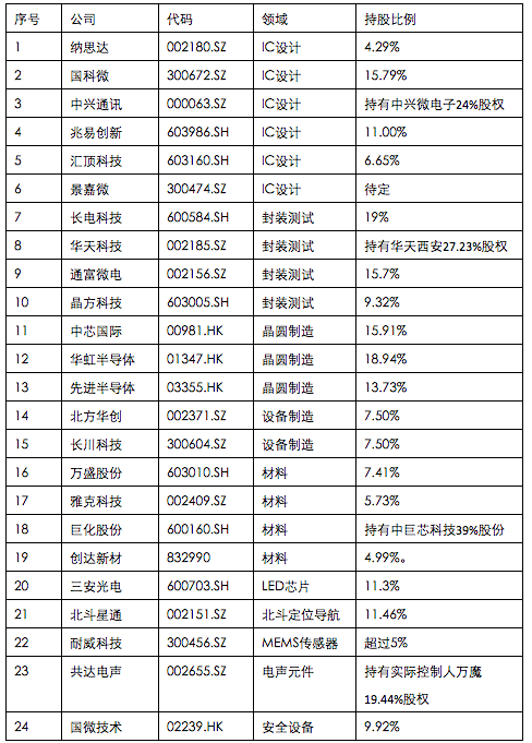 史上最全!集成电路大基金投资路线图,涉及24家