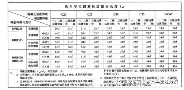 设计图有明确规定的,钢筋的锚固长度,按图计算;钢筋的锚固(4)设计图纸