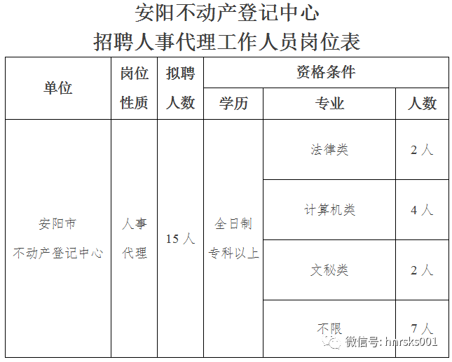 安阳市不动产登记中心招聘15人大专即可时间125127