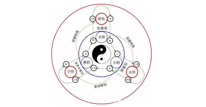 据古籍载,"手之三阴,从脏走手;手之三阳,爆侃网文,从手走头;足之三阳