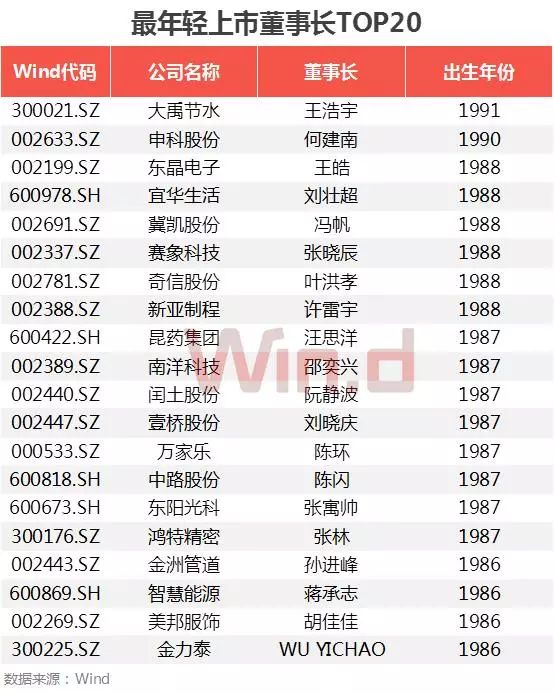 a股董事长大数据盘点:60后最多,清华校友圈最大