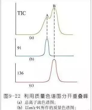 总离子色谱图是将每种质谱的所有离子加和得到.