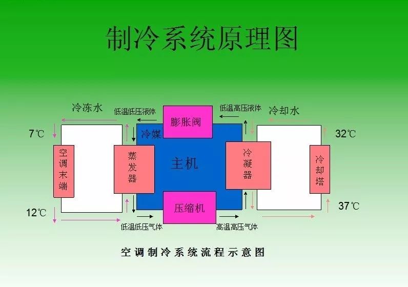 制冷系统四大件是什么?正常运行有哪些标志?