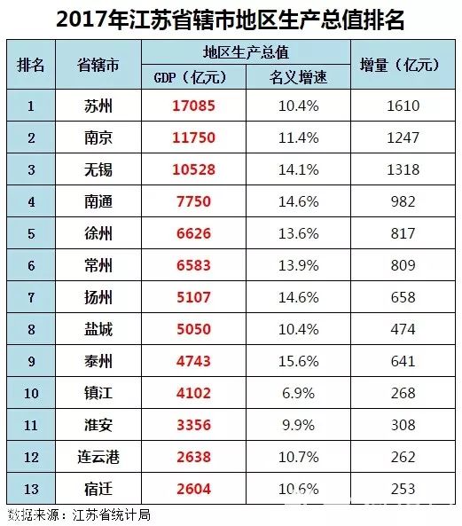 常无锡gdp_江苏13市最新平均工资和房价表对比 看到徐州我就