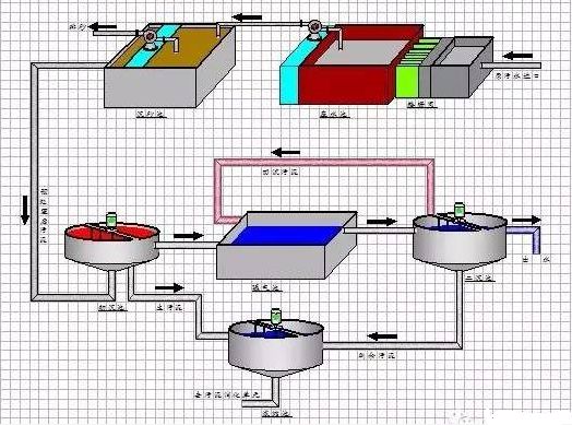 城市污水处理工艺流程图