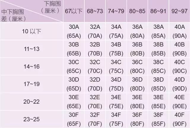 如果你的下胸围是87厘米,中胸围是98厘米,那么你的尺寸就是38b罩杯